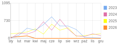 Wykres roczny blog rowerowy gustav.bikestats.pl